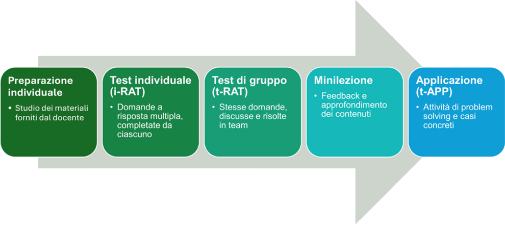 Freccia orizzontale con fasi di un processo di apprendimento che includono preparazione individuale, test individuale, test di gruppo, minilezione e applicazione.

Descrizione generata da AI