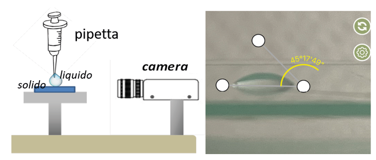 Un diagramma mostra una pipetta che rilascia liquido su un solido con una telecamera che osserva e un'immagine ingrandita con un angolo misurato tra tre punti su una goccia.

Descrizione generata da AI