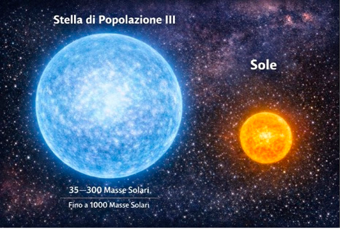 Una rappresentazione dello spazio con una grande stella blu etichettata come Stella di Popolazione III e una stella più piccola e arancione etichettata come Sole.

Descrizione generata da AI