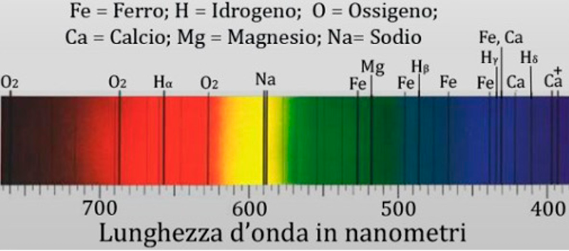 Spettro di emissione con bande colorate che rappresentano elementi chimici come ferro, idrogeno, ossigeno, calcio, magnesio e sodio con lunghezze d'onda in nanometri.

Descrizione generata da AI