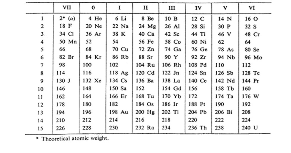 Tabella che mostra dati numerici organizzati in colonne e righe con simboli e abbreviazioni, probabilmente relativa a un calendario o a un sistema di misurazione temporale.

Descrizione generata da AI