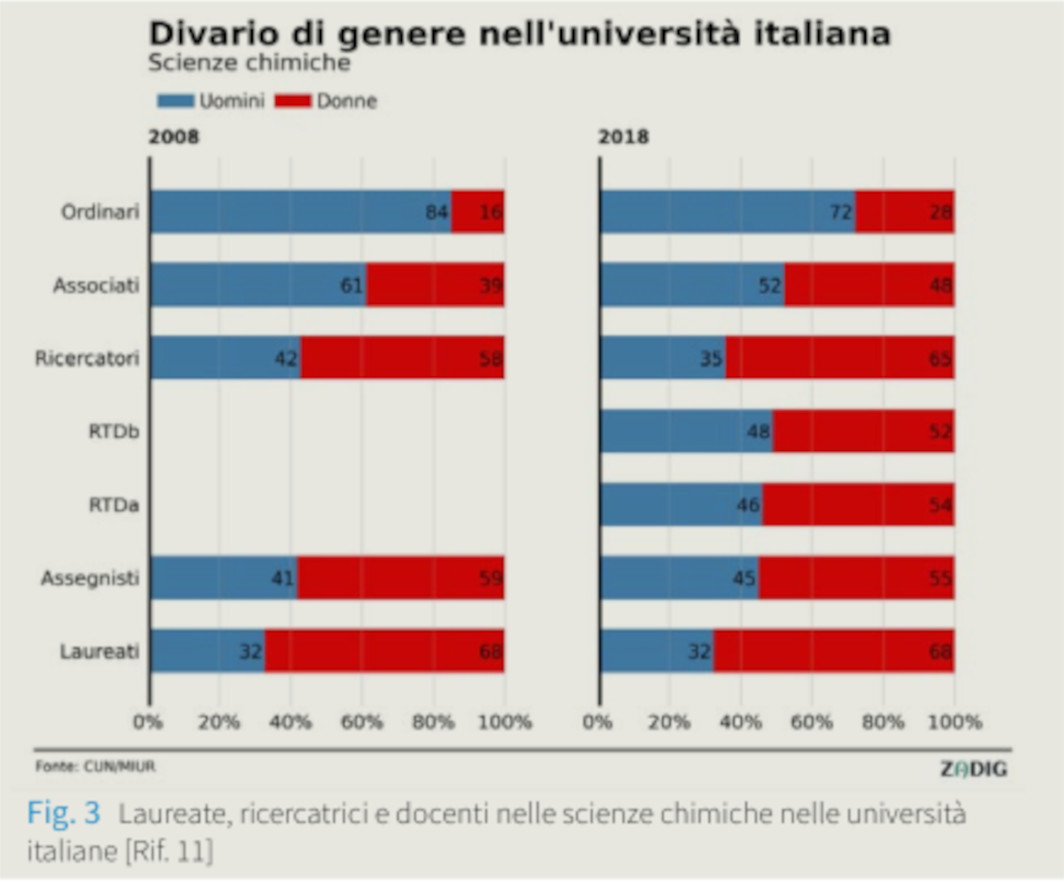 Divario di genere nell'Università italiana